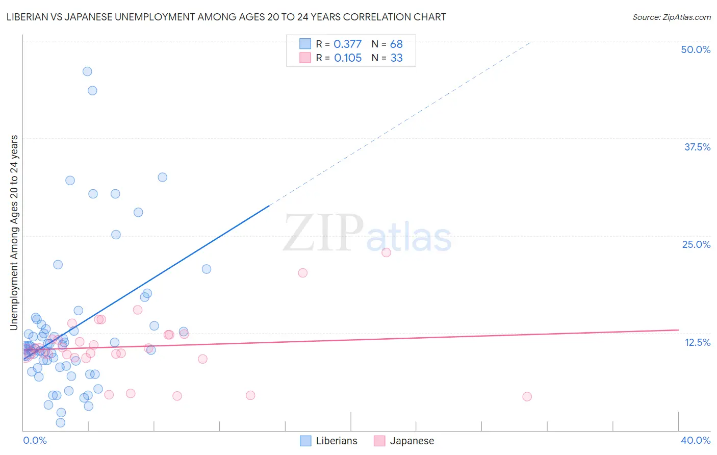 Liberian vs Japanese Unemployment Among Ages 20 to 24 years