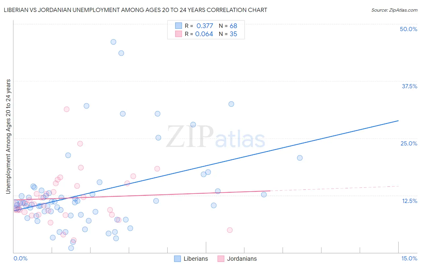 Liberian vs Jordanian Unemployment Among Ages 20 to 24 years