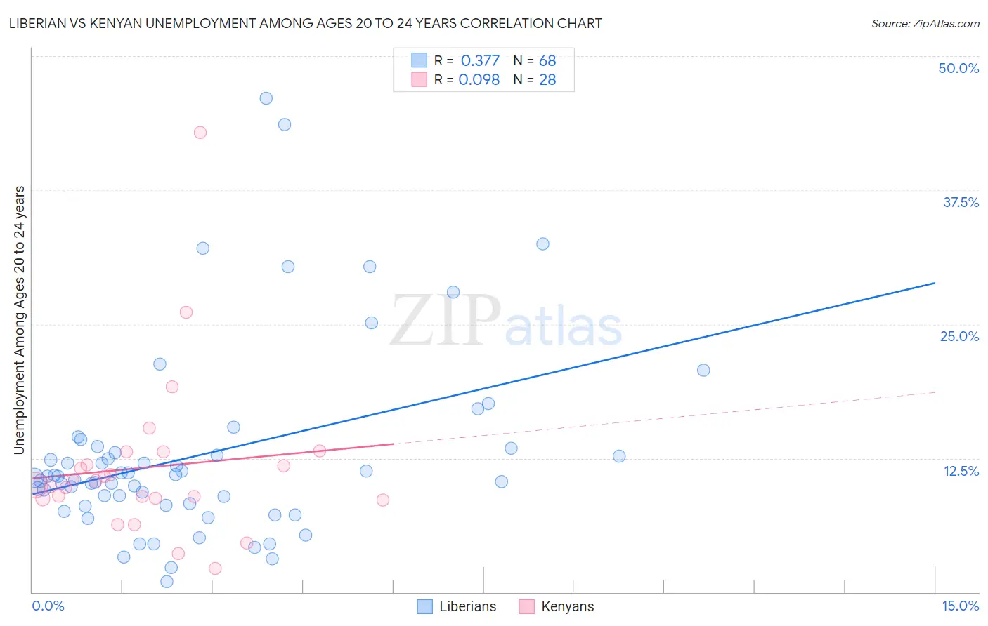 Liberian vs Kenyan Unemployment Among Ages 20 to 24 years