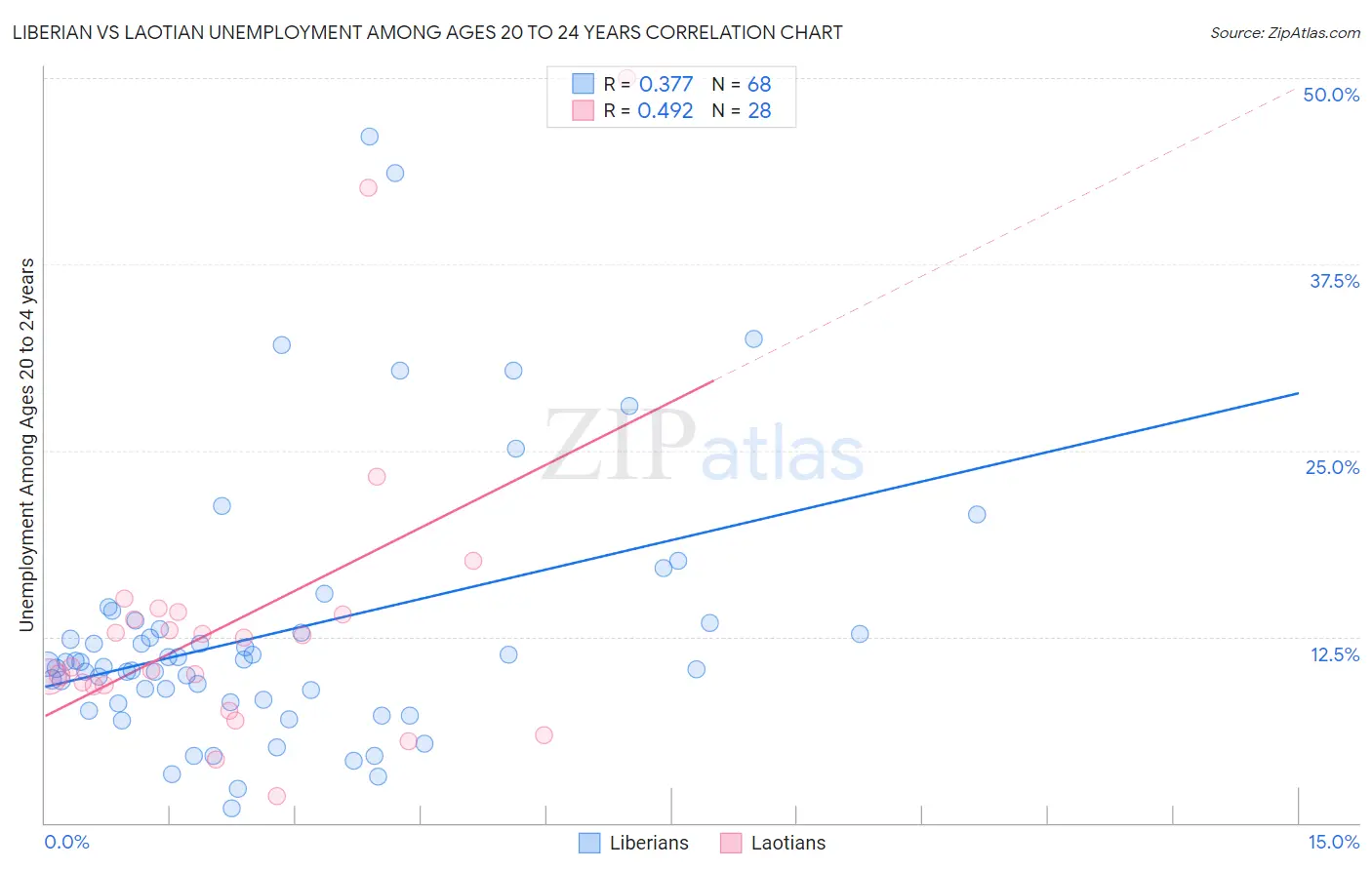 Liberian vs Laotian Unemployment Among Ages 20 to 24 years