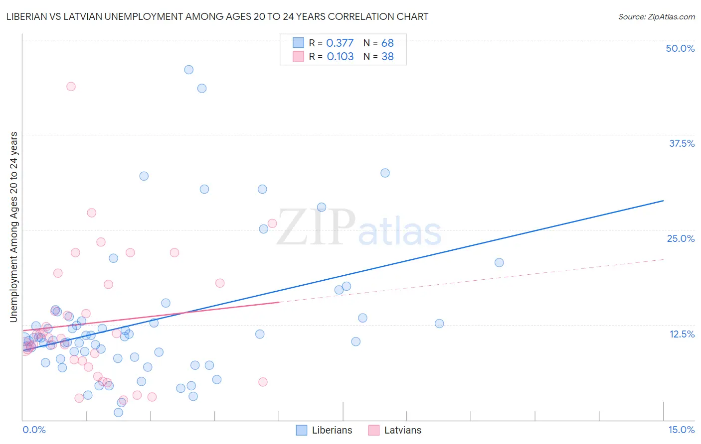 Liberian vs Latvian Unemployment Among Ages 20 to 24 years