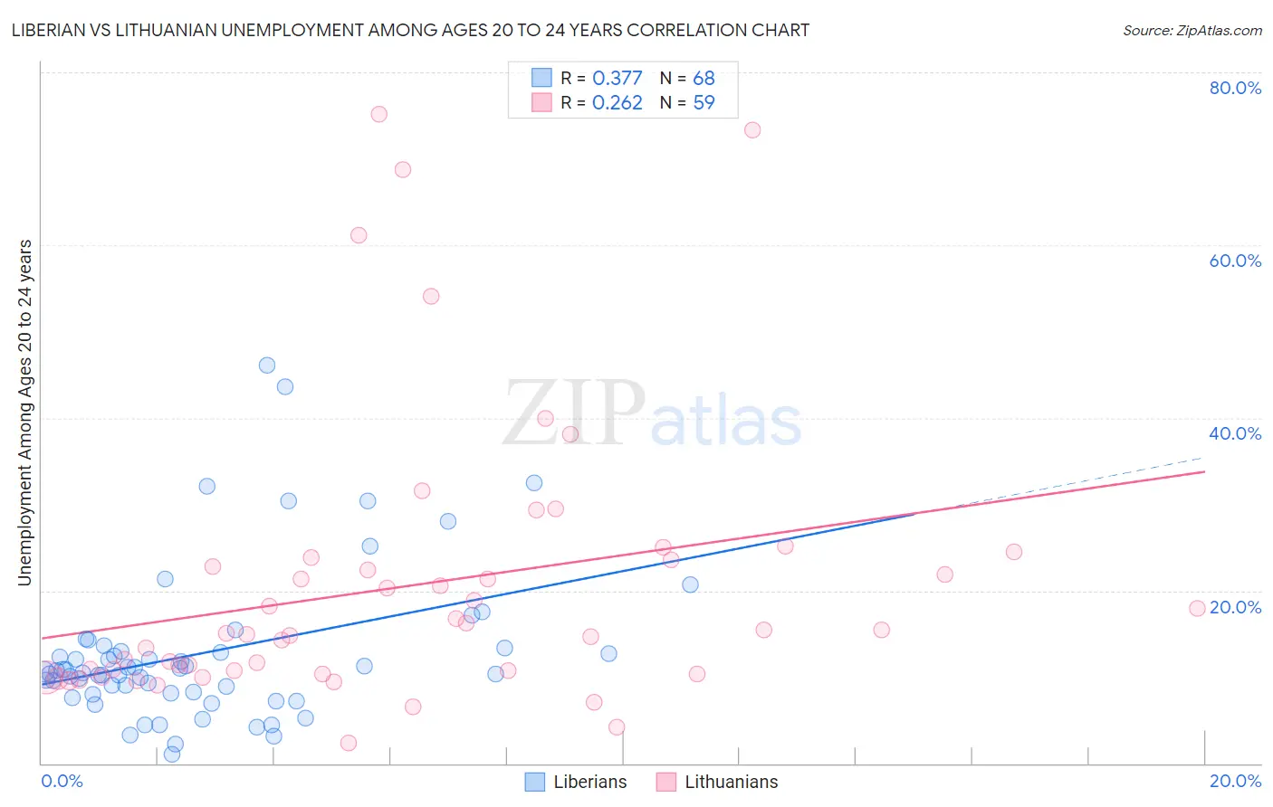 Liberian vs Lithuanian Unemployment Among Ages 20 to 24 years