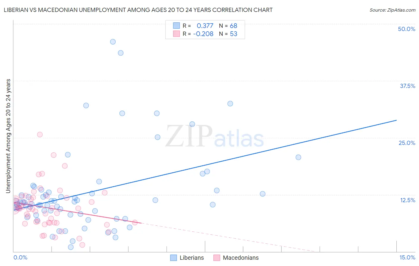 Liberian vs Macedonian Unemployment Among Ages 20 to 24 years