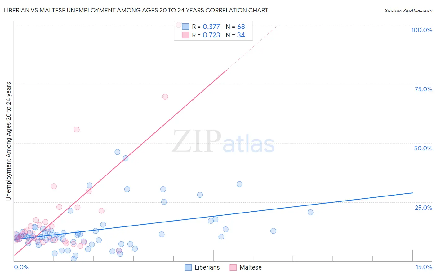 Liberian vs Maltese Unemployment Among Ages 20 to 24 years