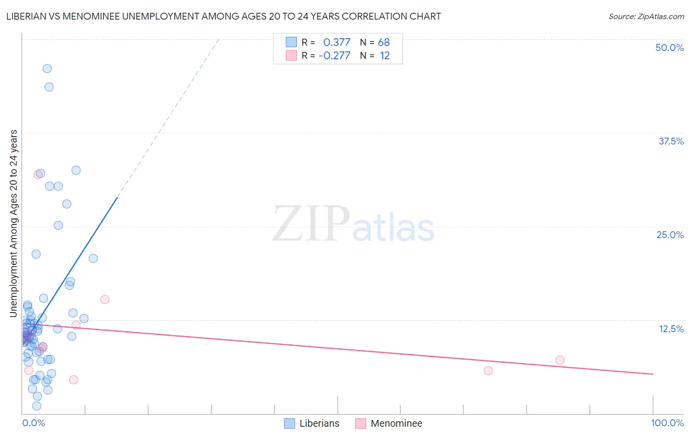 Liberian vs Menominee Unemployment Among Ages 20 to 24 years
