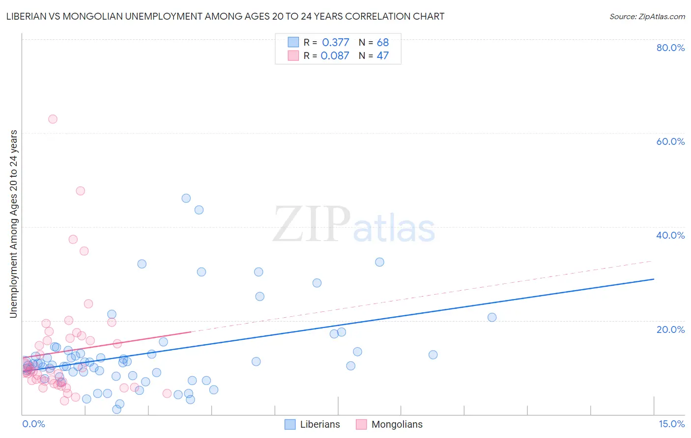 Liberian vs Mongolian Unemployment Among Ages 20 to 24 years