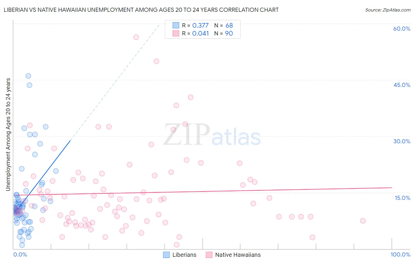 Liberian vs Native Hawaiian Unemployment Among Ages 20 to 24 years