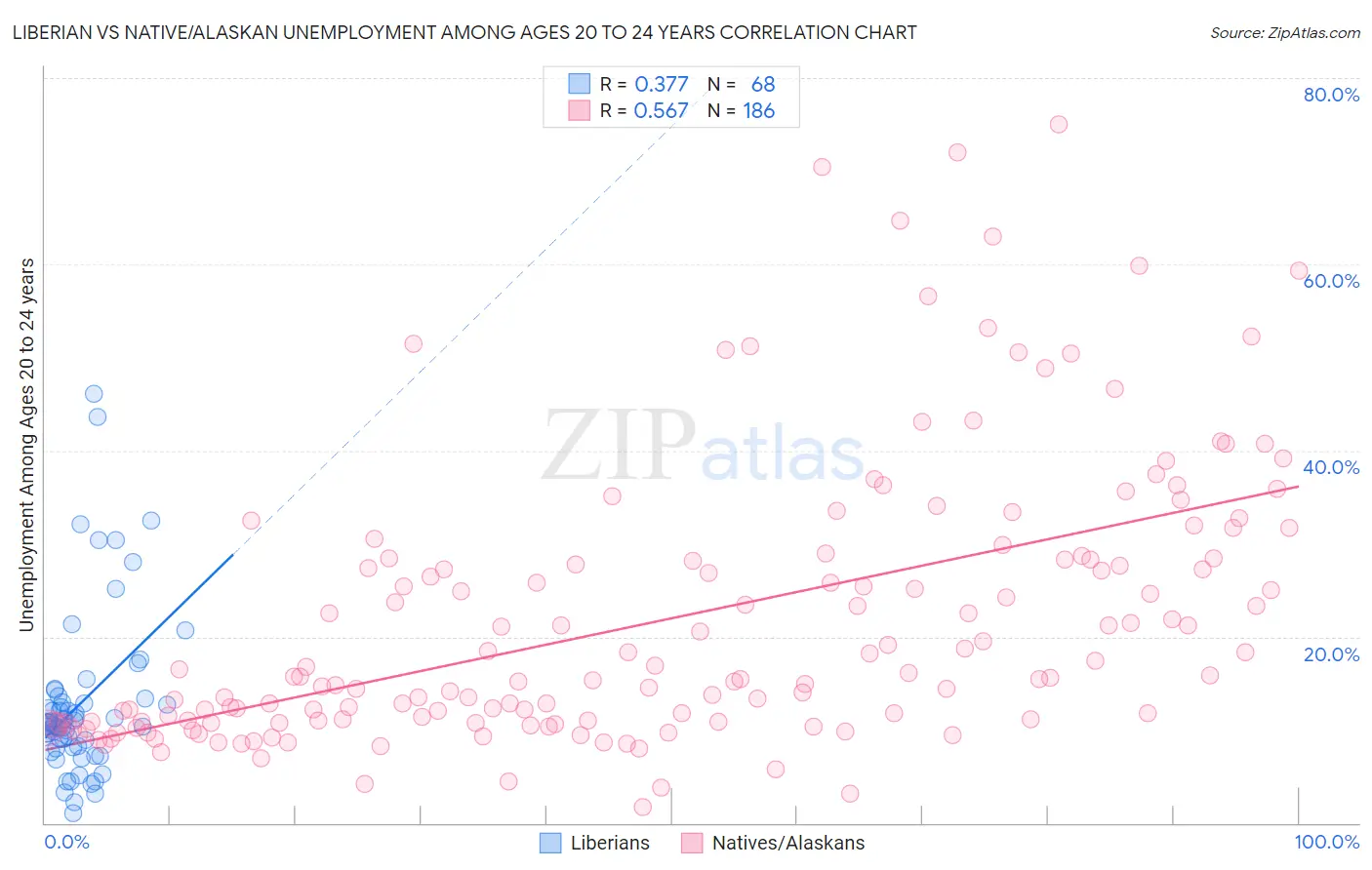 Liberian vs Native/Alaskan Unemployment Among Ages 20 to 24 years