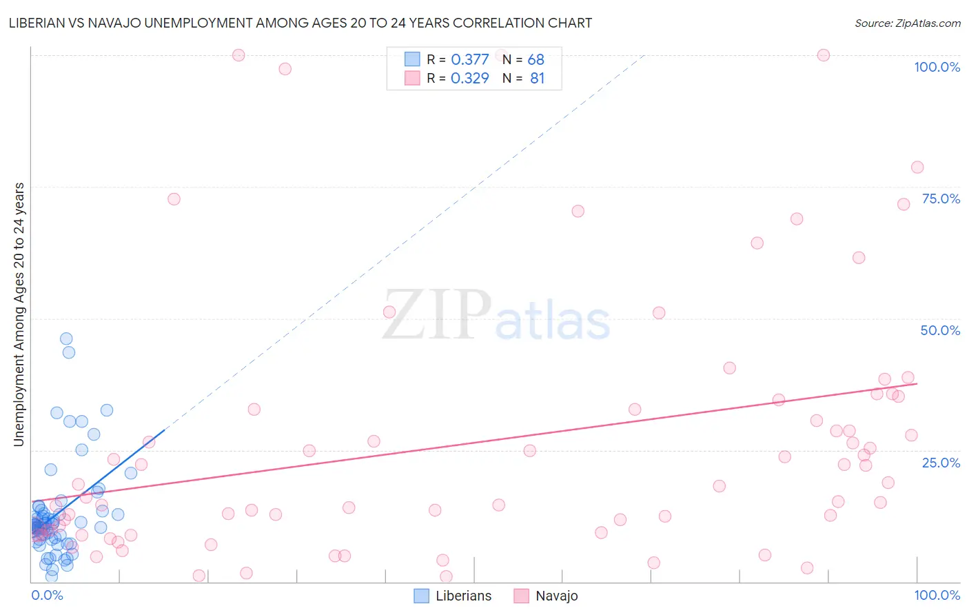 Liberian vs Navajo Unemployment Among Ages 20 to 24 years