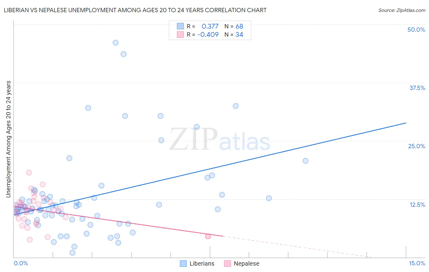 Liberian vs Nepalese Unemployment Among Ages 20 to 24 years