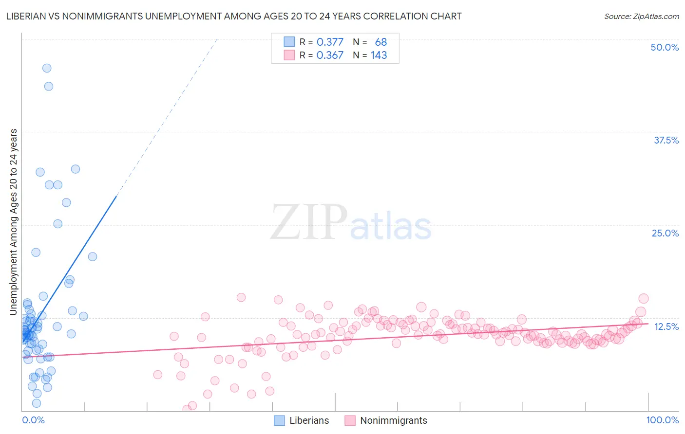 Liberian vs Nonimmigrants Unemployment Among Ages 20 to 24 years