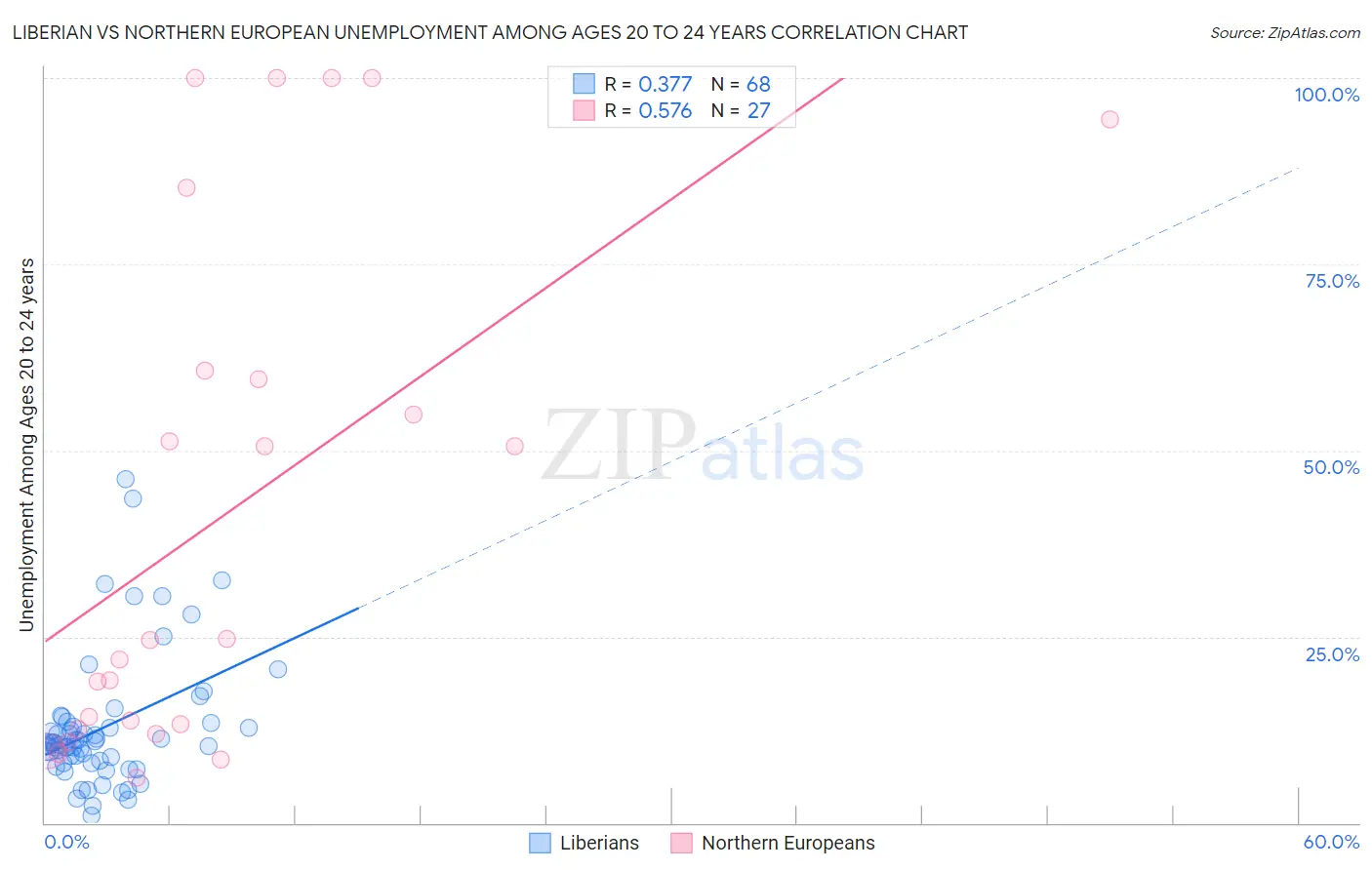 Liberian vs Northern European Unemployment Among Ages 20 to 24 years