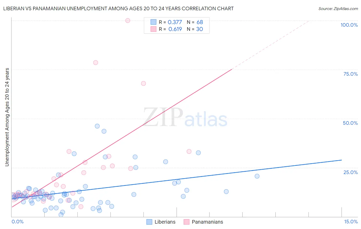 Liberian vs Panamanian Unemployment Among Ages 20 to 24 years