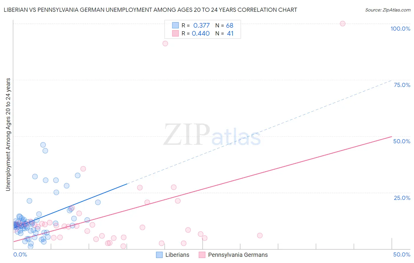 Liberian vs Pennsylvania German Unemployment Among Ages 20 to 24 years