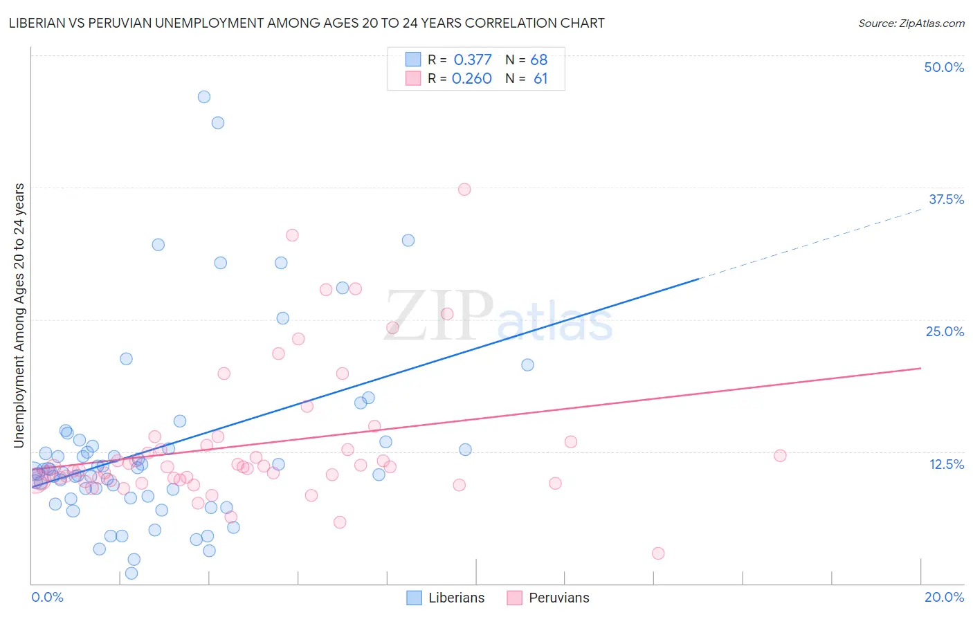 Liberian vs Peruvian Unemployment Among Ages 20 to 24 years