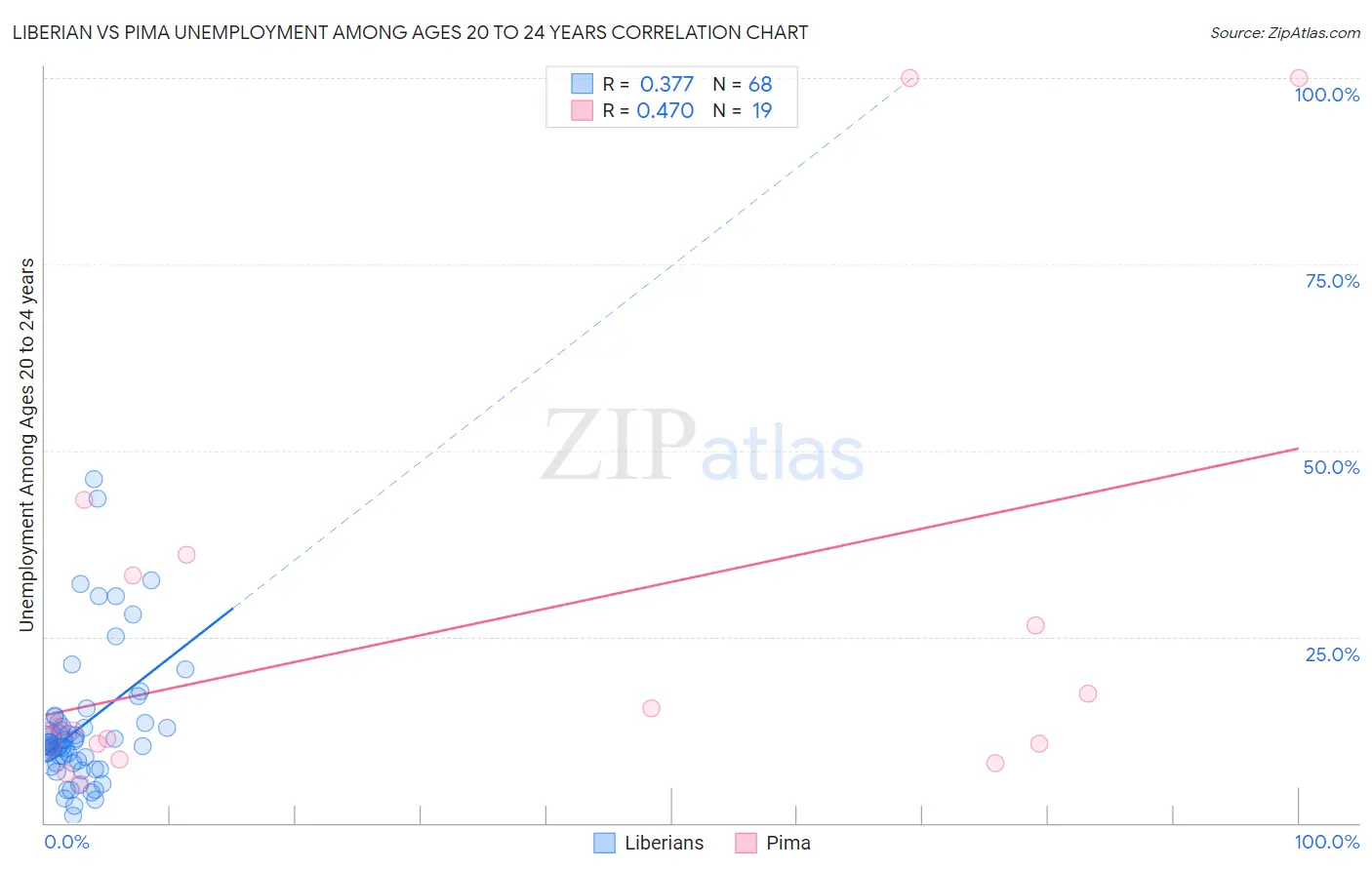 Liberian vs Pima Unemployment Among Ages 20 to 24 years