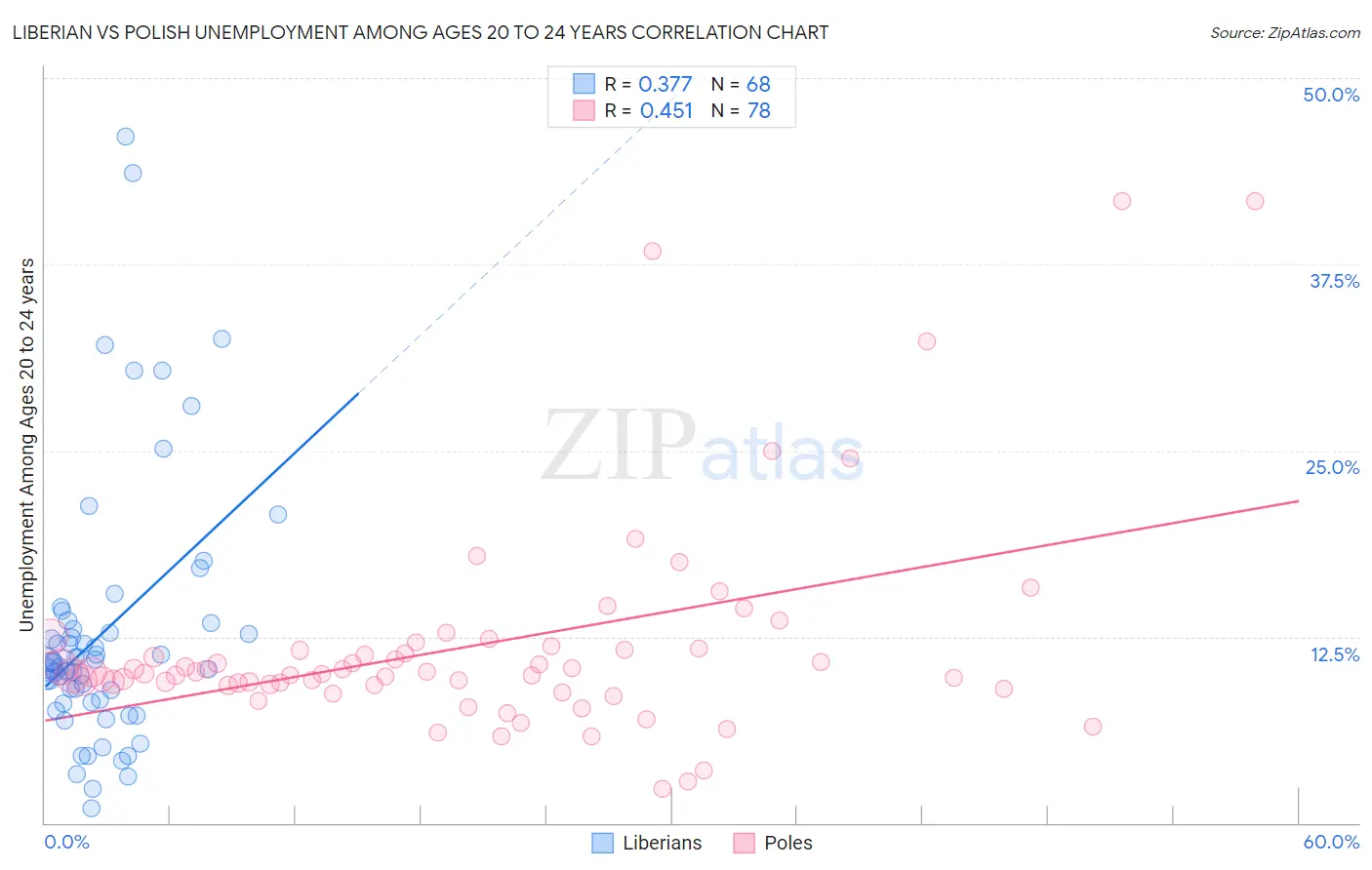 Liberian vs Polish Unemployment Among Ages 20 to 24 years