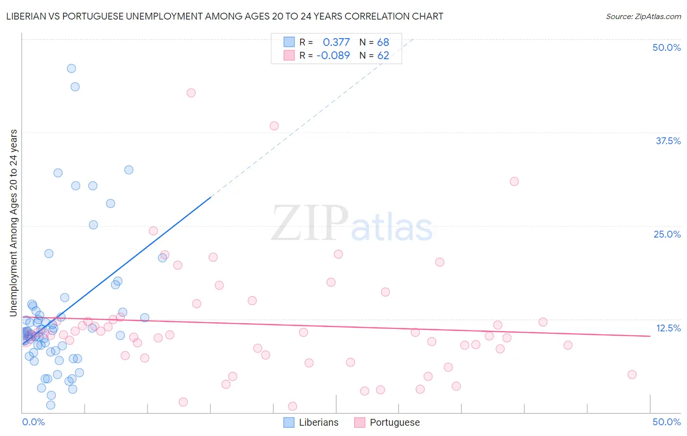 Liberian vs Portuguese Unemployment Among Ages 20 to 24 years