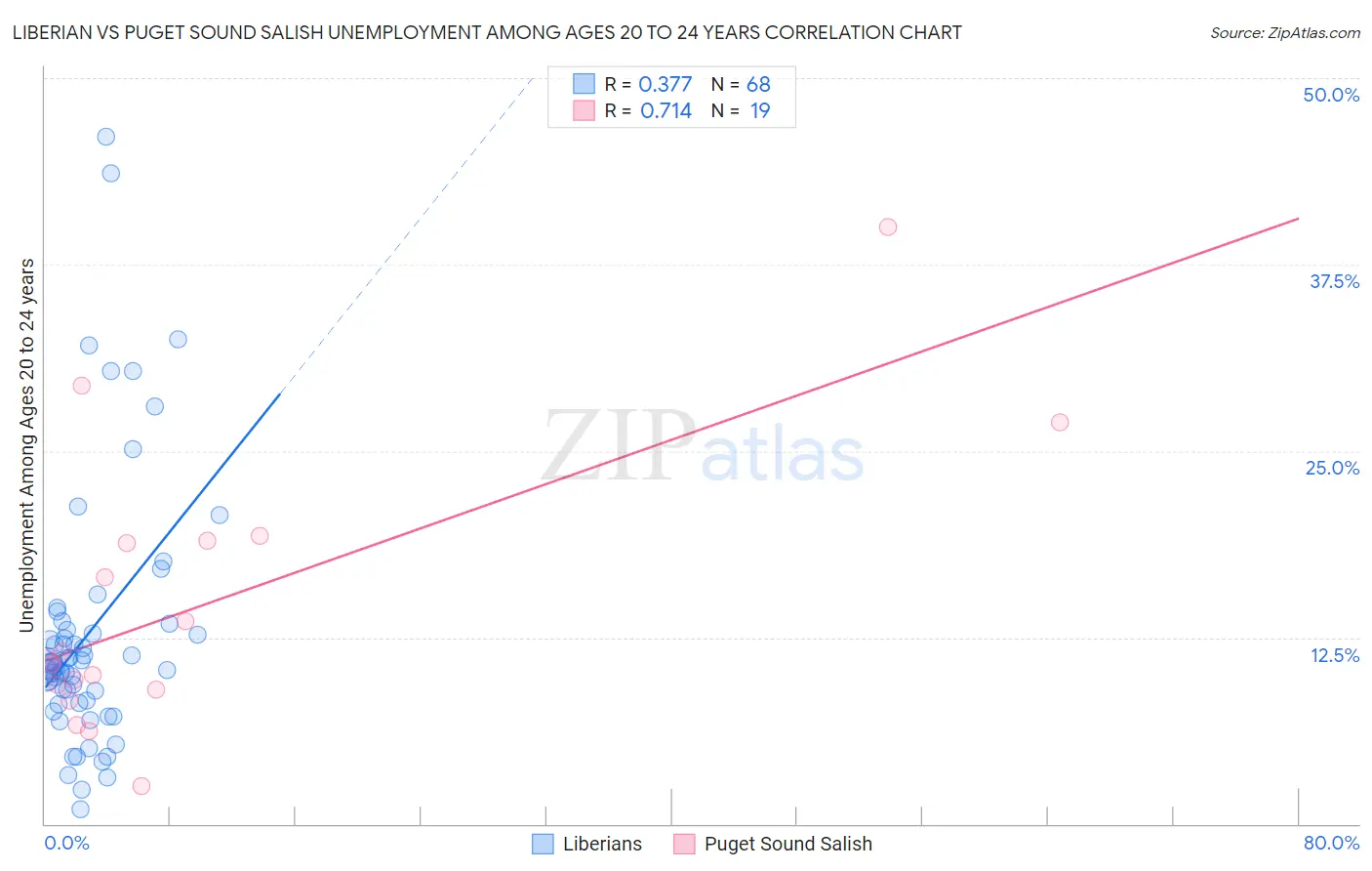 Liberian vs Puget Sound Salish Unemployment Among Ages 20 to 24 years