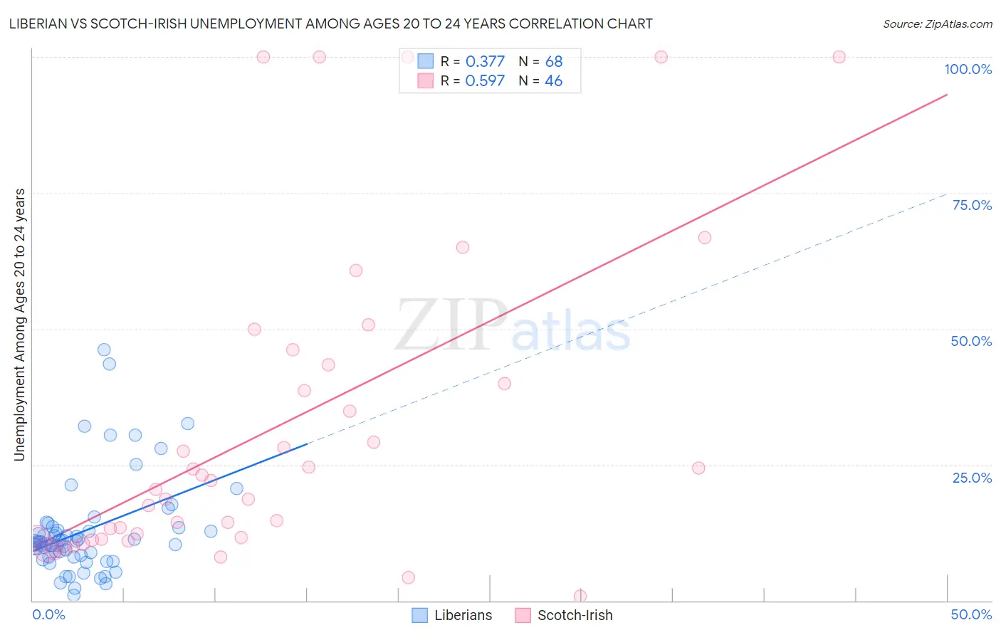 Liberian vs Scotch-Irish Unemployment Among Ages 20 to 24 years