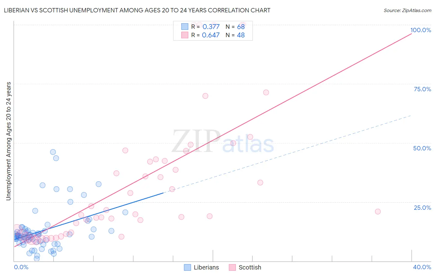 Liberian vs Scottish Unemployment Among Ages 20 to 24 years
