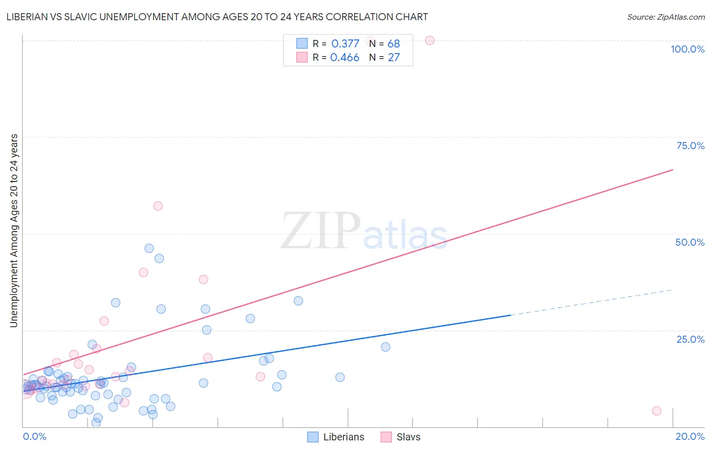 Liberian vs Slavic Unemployment Among Ages 20 to 24 years