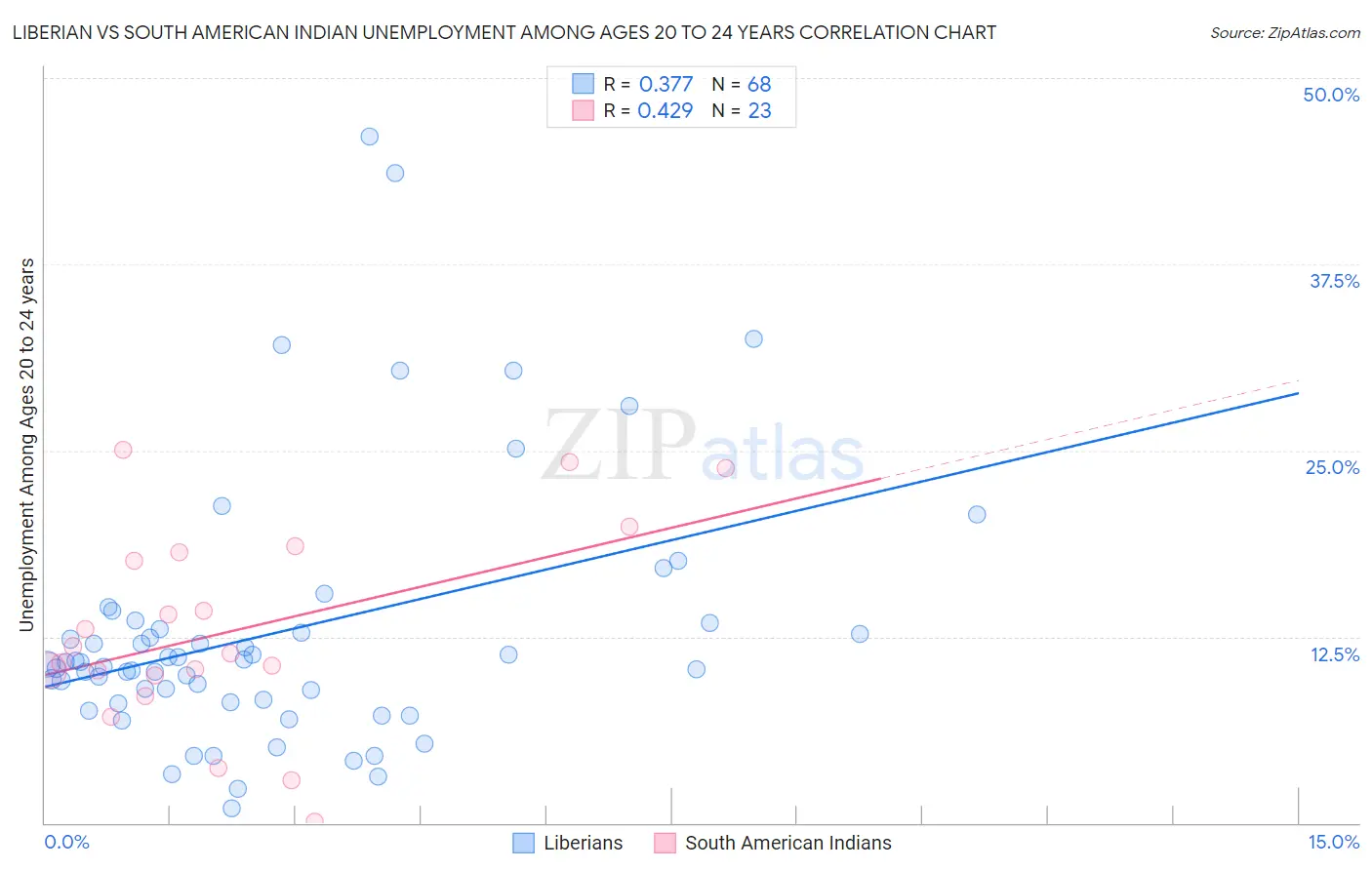Liberian vs South American Indian Unemployment Among Ages 20 to 24 years