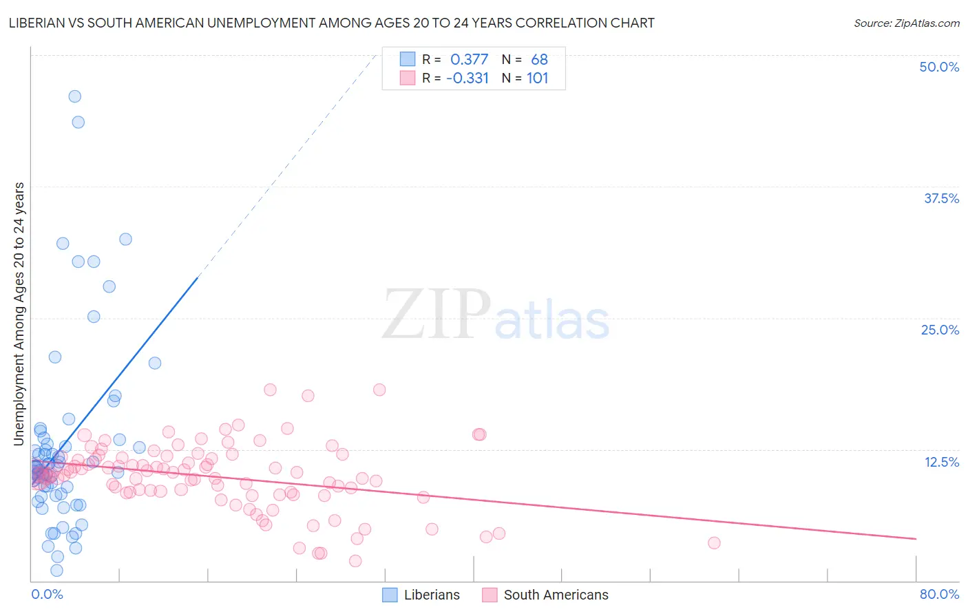 Liberian vs South American Unemployment Among Ages 20 to 24 years