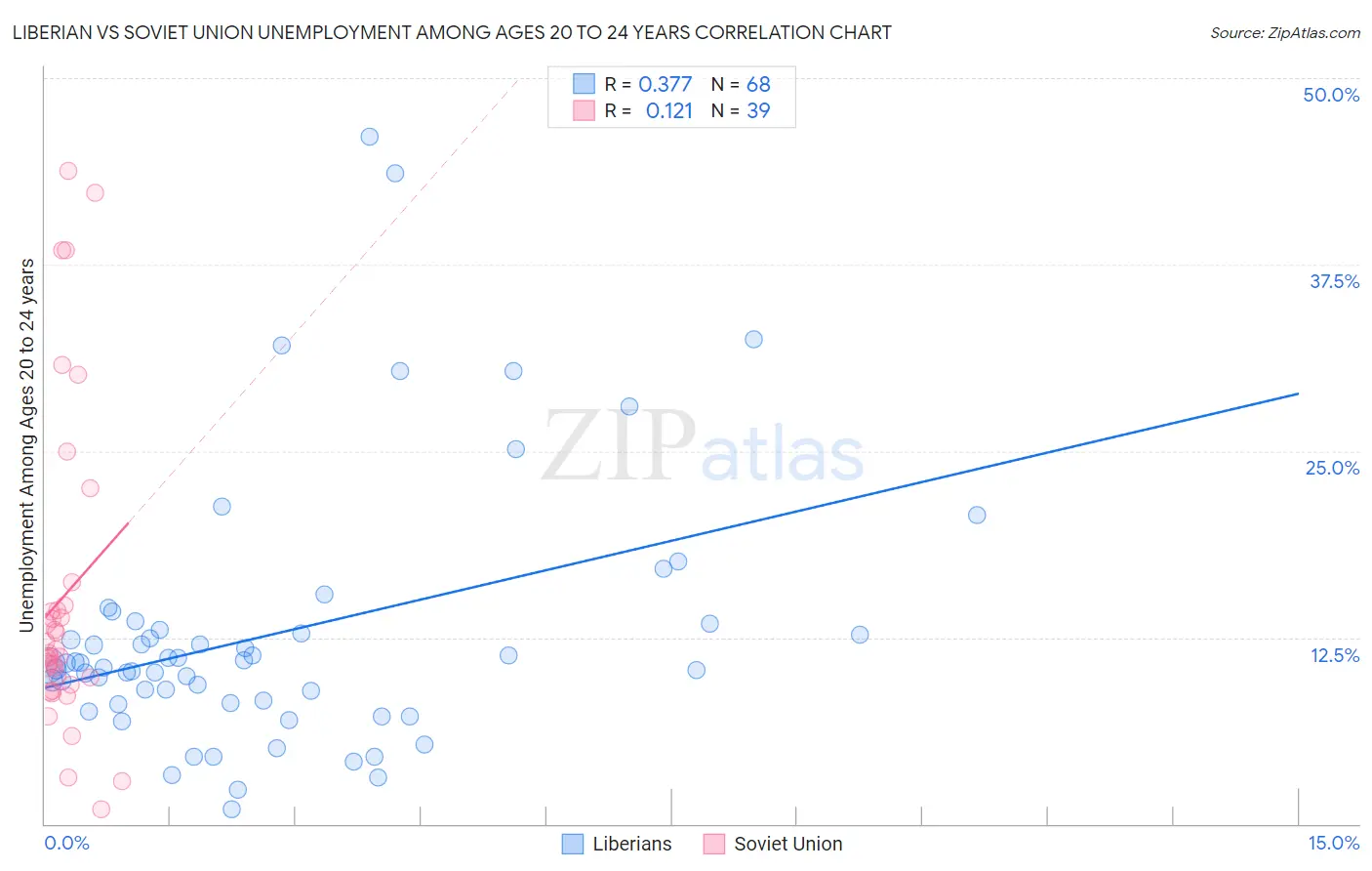 Liberian vs Soviet Union Unemployment Among Ages 20 to 24 years
