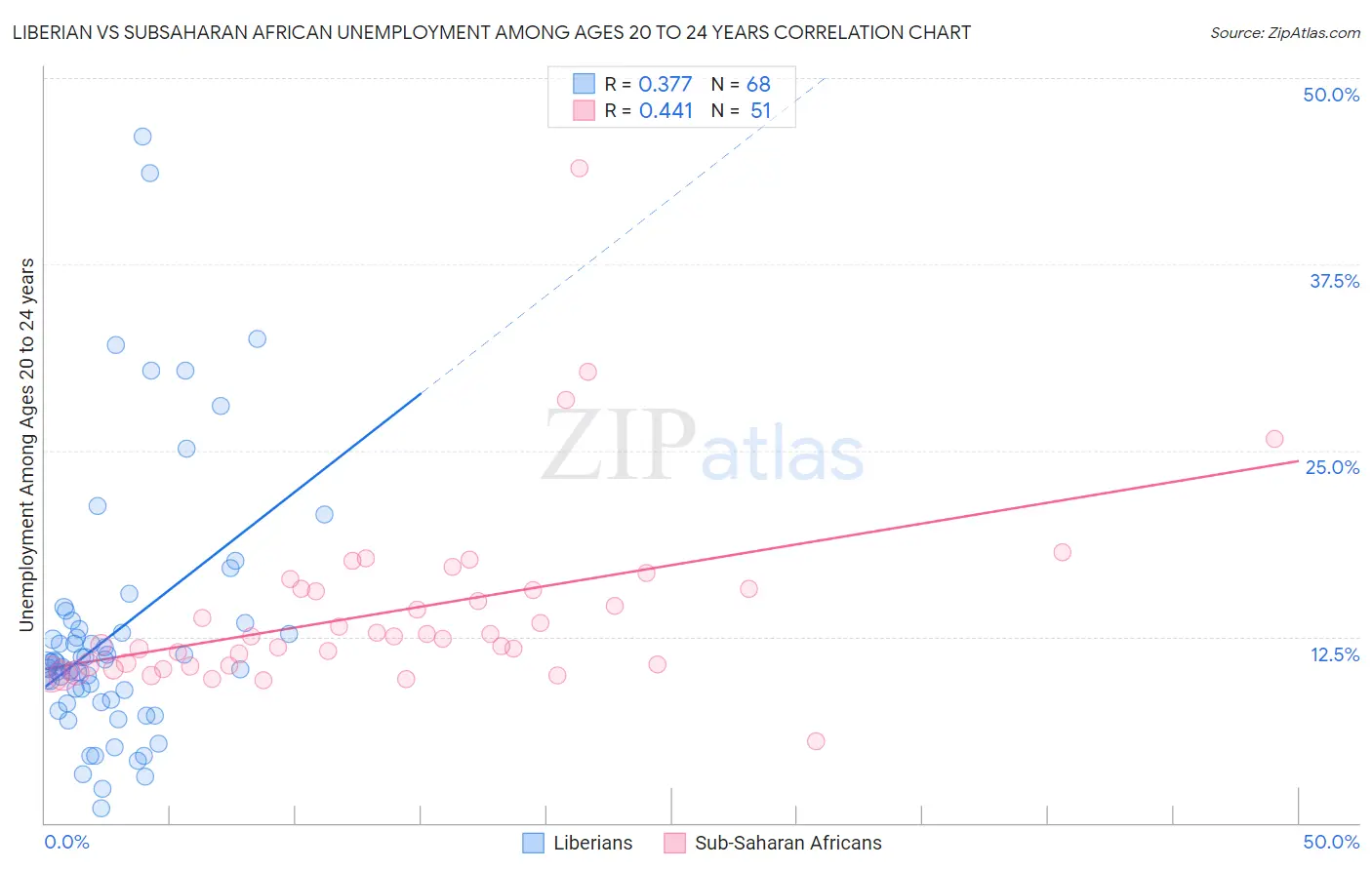 Liberian vs Subsaharan African Unemployment Among Ages 20 to 24 years