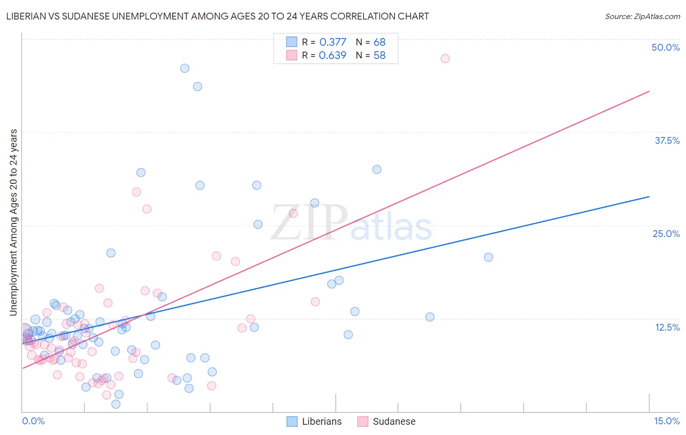 Liberian vs Sudanese Unemployment Among Ages 20 to 24 years