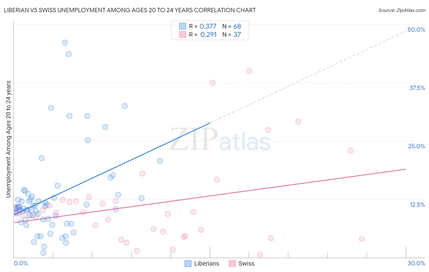 Liberian vs Swiss Unemployment Among Ages 20 to 24 years