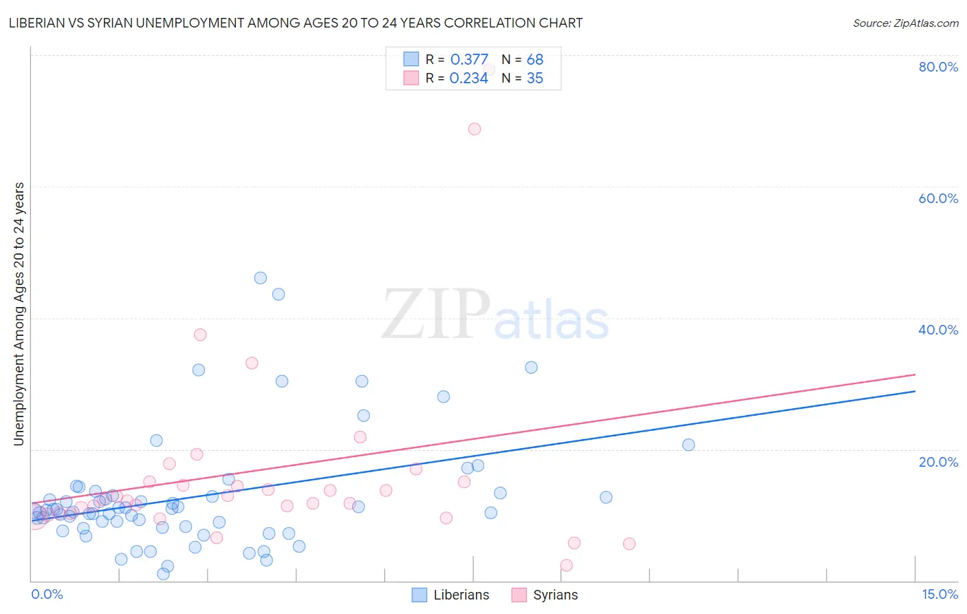Liberian vs Syrian Unemployment Among Ages 20 to 24 years
