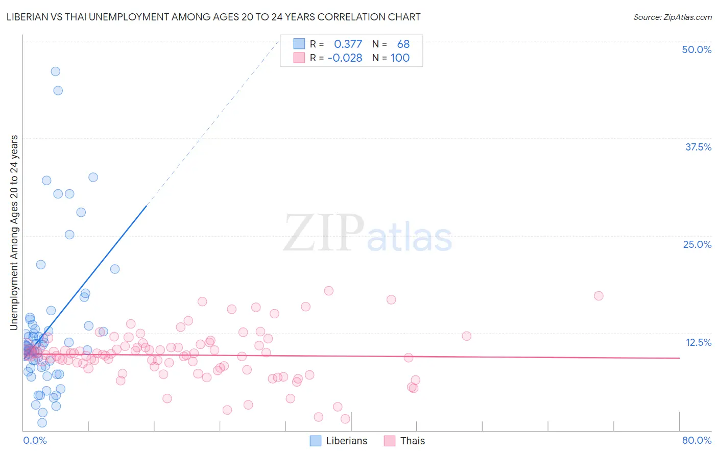 Liberian vs Thai Unemployment Among Ages 20 to 24 years