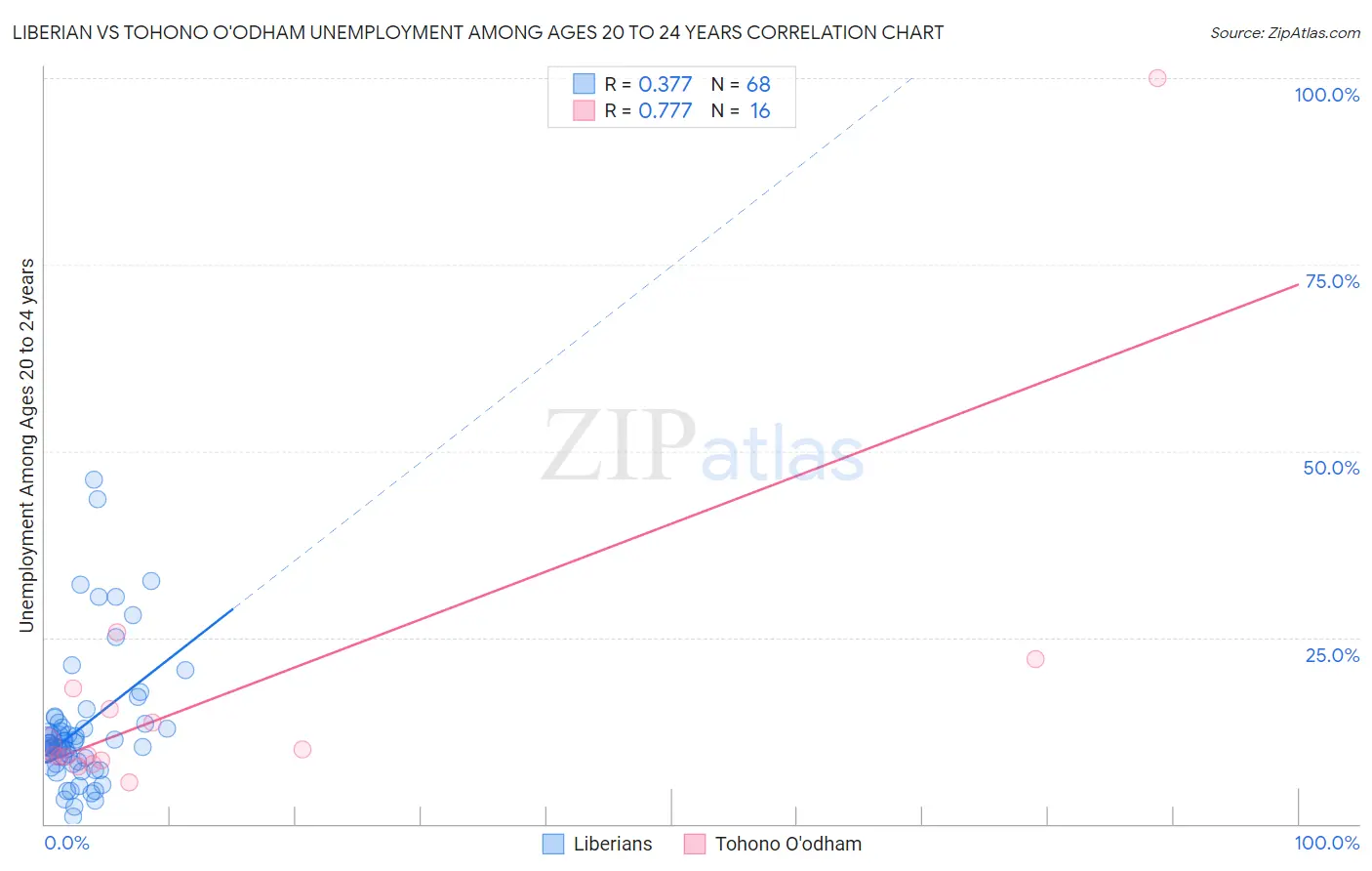 Liberian vs Tohono O'odham Unemployment Among Ages 20 to 24 years