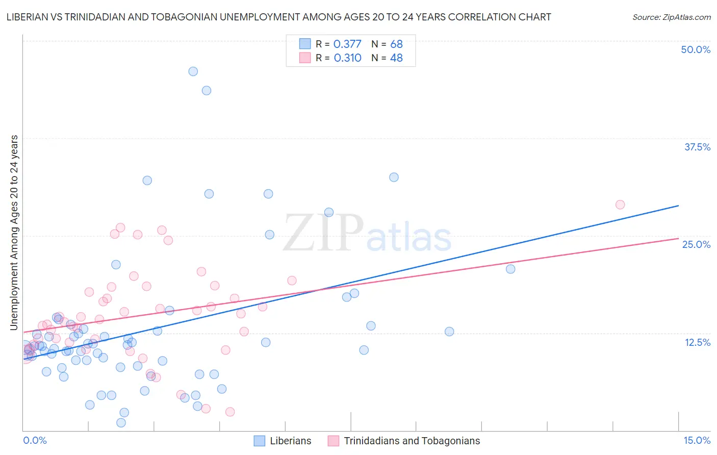 Liberian vs Trinidadian and Tobagonian Unemployment Among Ages 20 to 24 years
