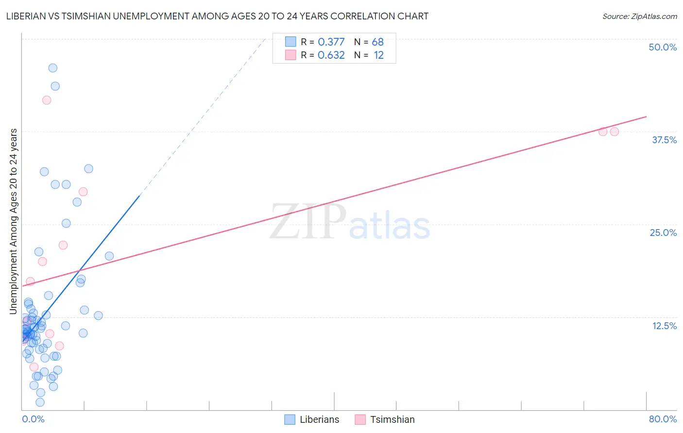 Liberian vs Tsimshian Unemployment Among Ages 20 to 24 years