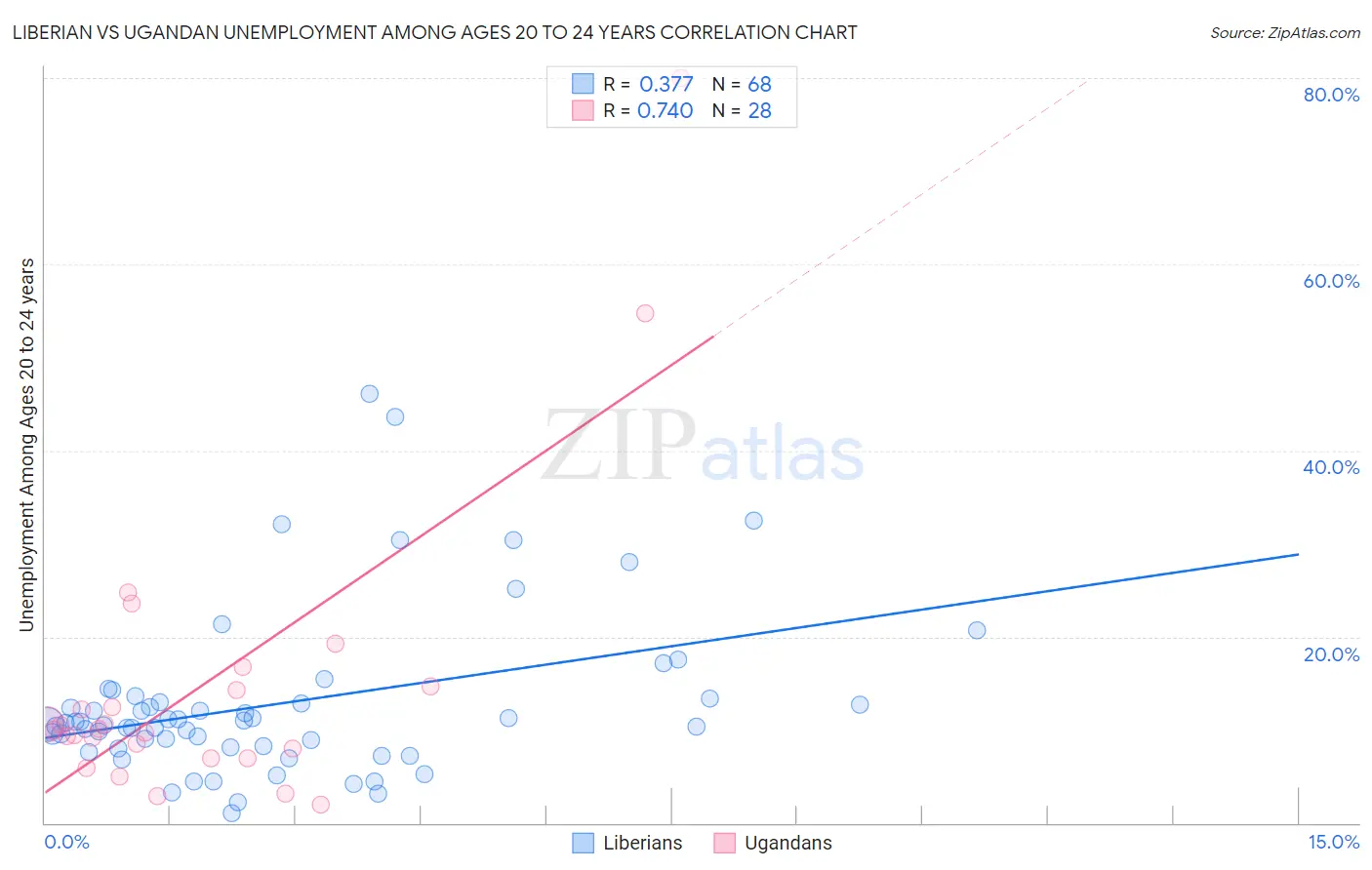 Liberian vs Ugandan Unemployment Among Ages 20 to 24 years