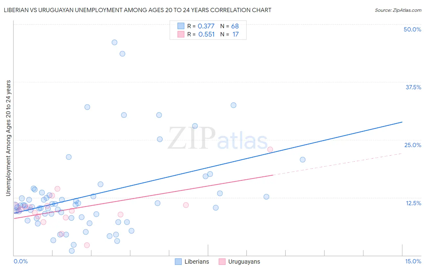 Liberian vs Uruguayan Unemployment Among Ages 20 to 24 years
