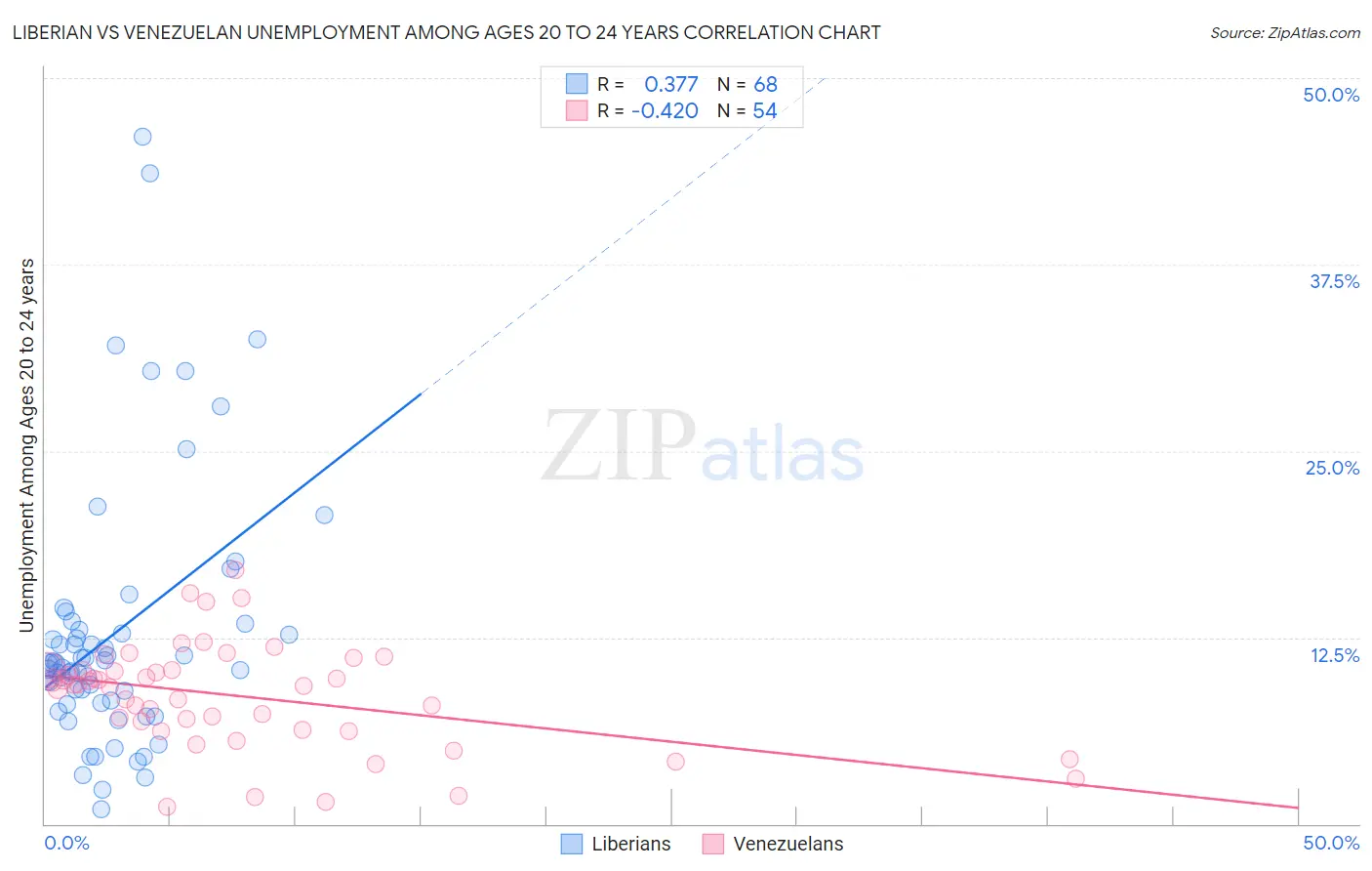 Liberian vs Venezuelan Unemployment Among Ages 20 to 24 years