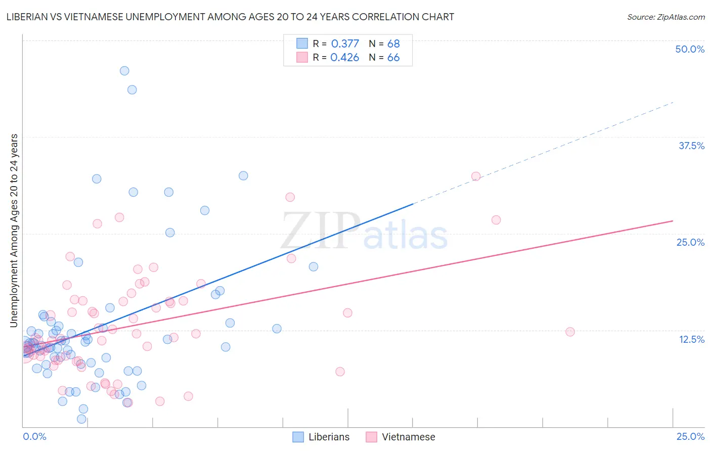 Liberian vs Vietnamese Unemployment Among Ages 20 to 24 years