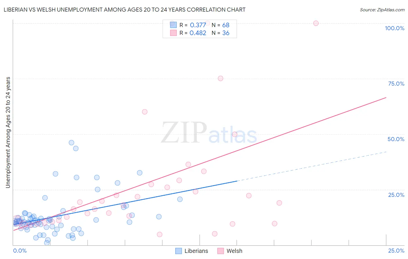 Liberian vs Welsh Unemployment Among Ages 20 to 24 years