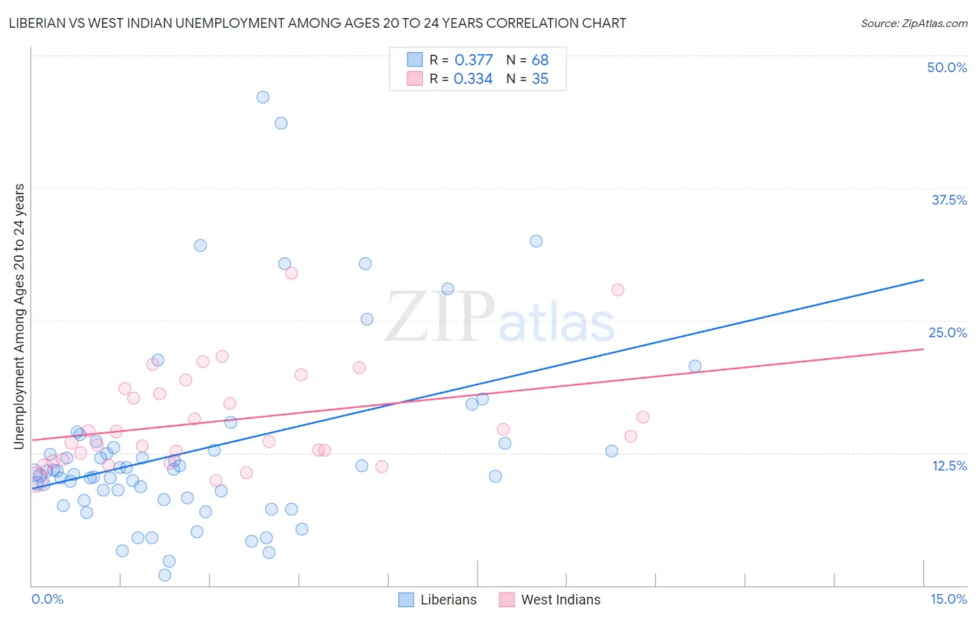 Liberian vs West Indian Unemployment Among Ages 20 to 24 years