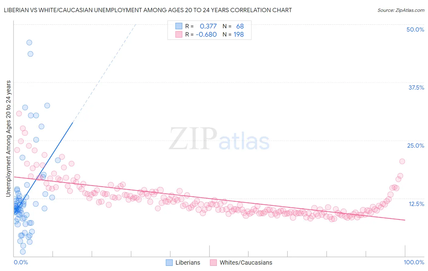 Liberian vs White/Caucasian Unemployment Among Ages 20 to 24 years