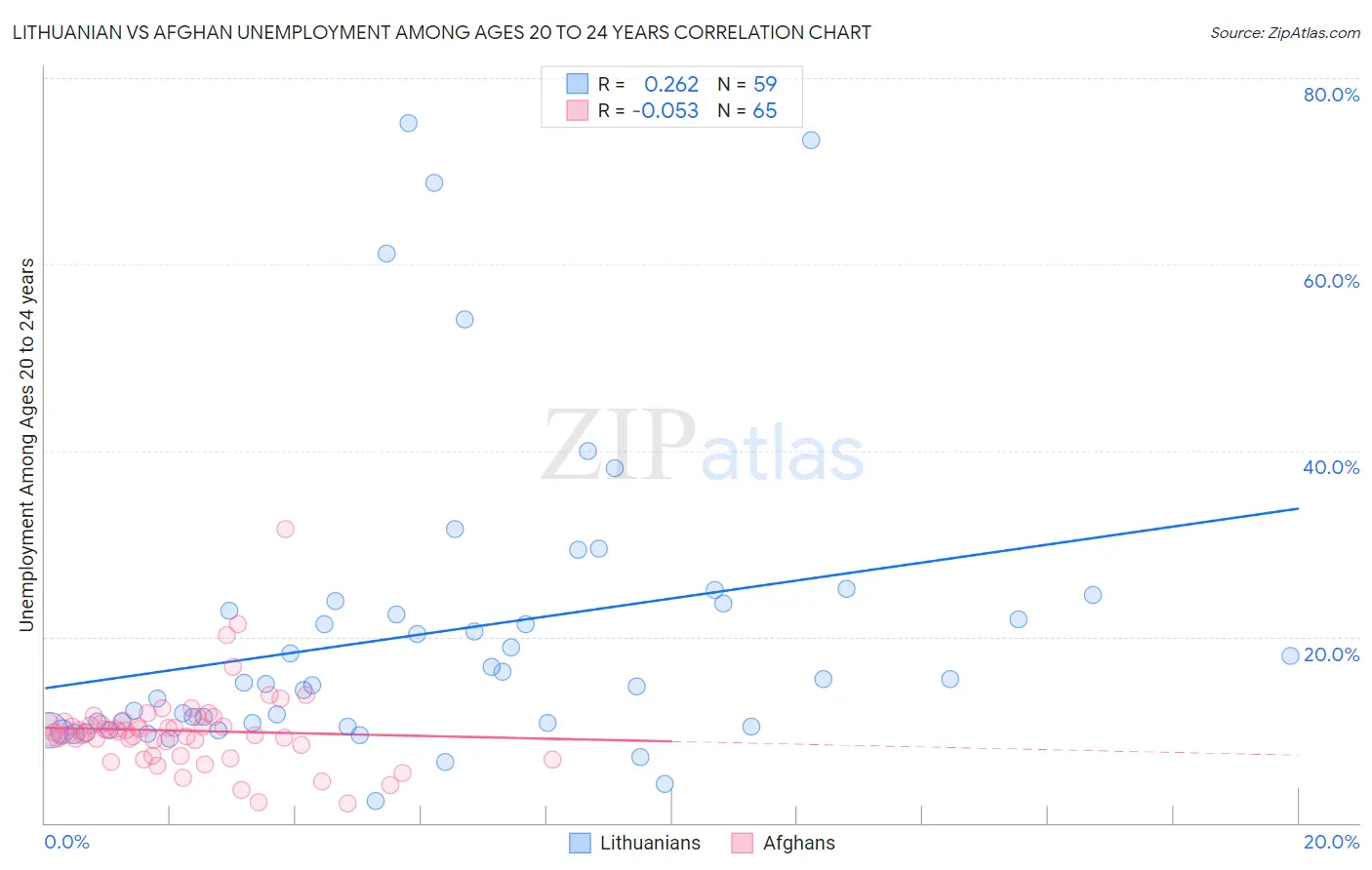 Lithuanian vs Afghan Unemployment Among Ages 20 to 24 years