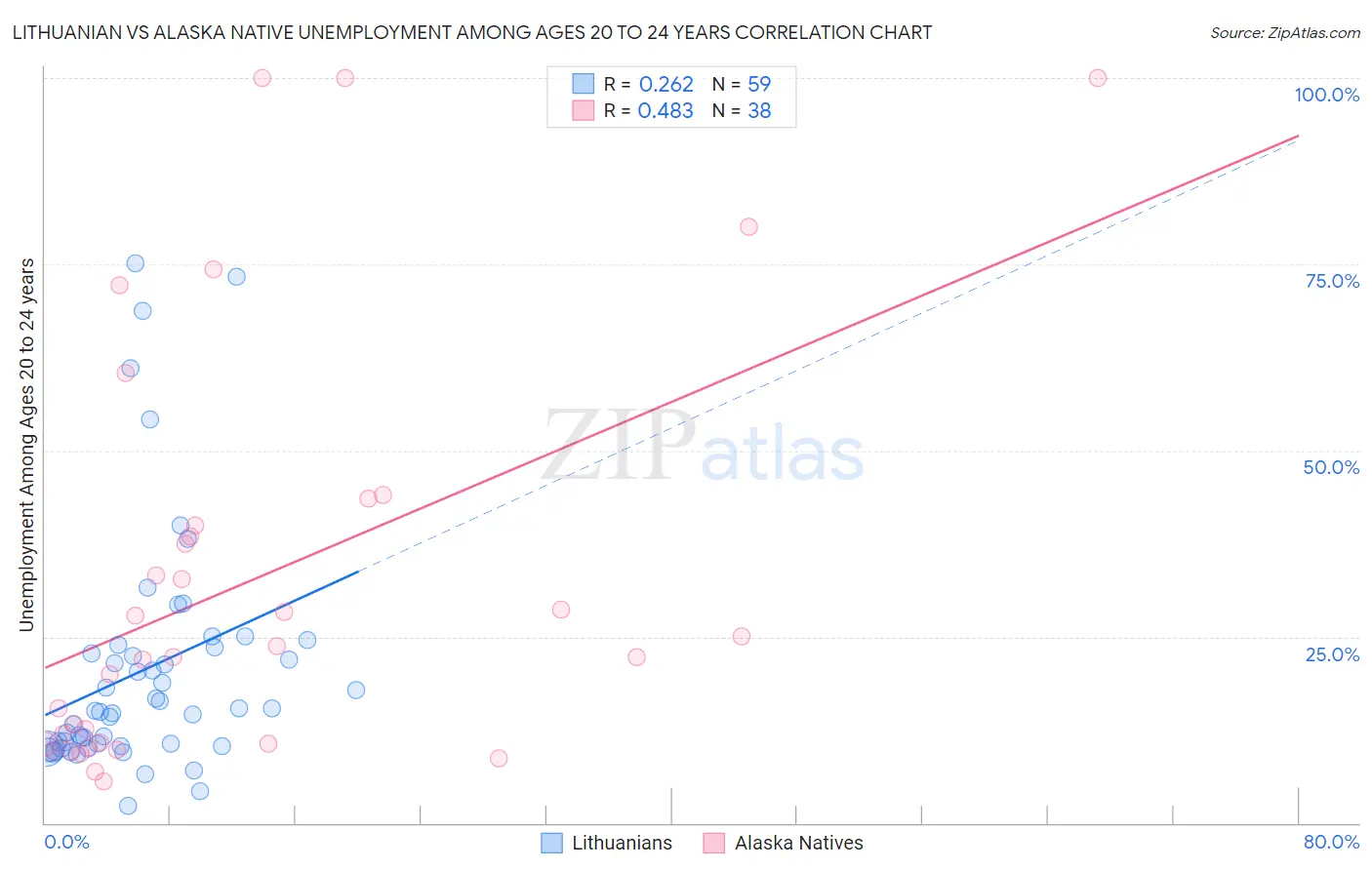 Lithuanian vs Alaska Native Unemployment Among Ages 20 to 24 years