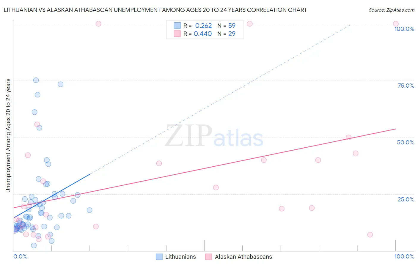 Lithuanian vs Alaskan Athabascan Unemployment Among Ages 20 to 24 years