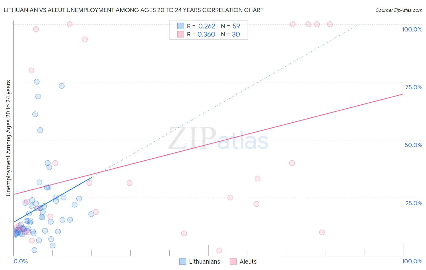 Lithuanian vs Aleut Unemployment Among Ages 20 to 24 years