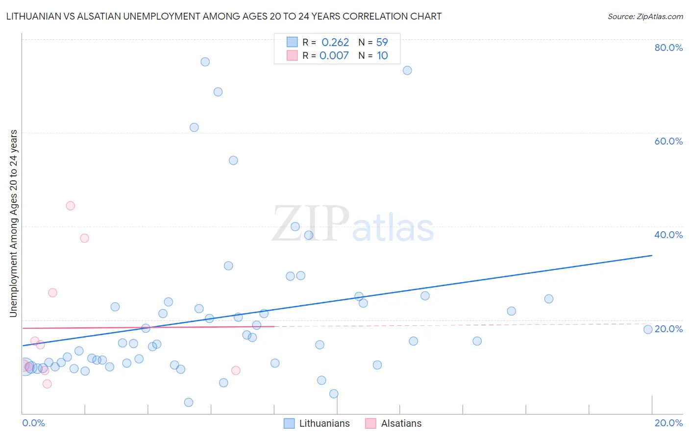 Lithuanian vs Alsatian Unemployment Among Ages 20 to 24 years