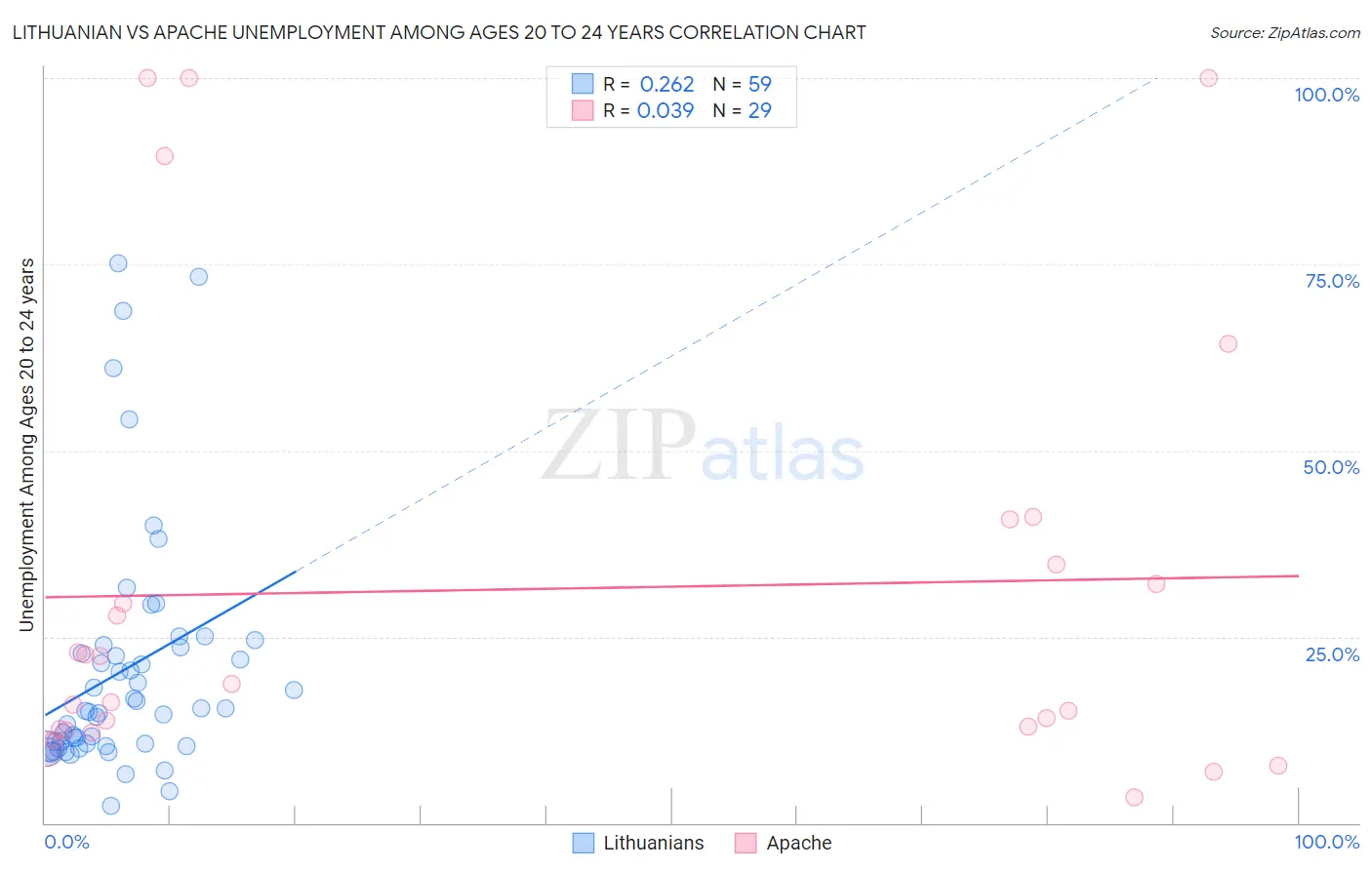 Lithuanian vs Apache Unemployment Among Ages 20 to 24 years